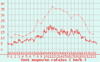 Courbe de la force du vent pour Auxerre-Perrigny (89)