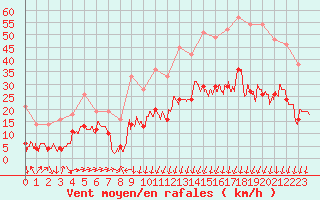 Courbe de la force du vent pour Formigures (66)