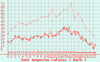Courbe de la force du vent pour Dieppe (76)