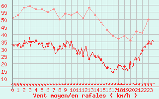 Courbe de la force du vent pour Le Talut - Belle-Ile (56)