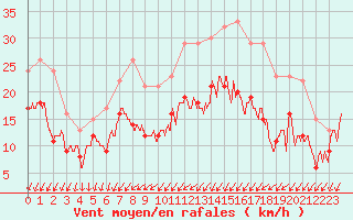 Courbe de la force du vent pour Poitiers (86)
