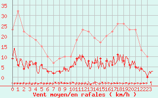 Courbe de la force du vent pour Gourdon (46)