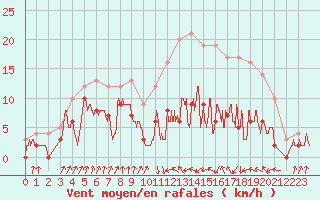 Courbe de la force du vent pour Auch (32)