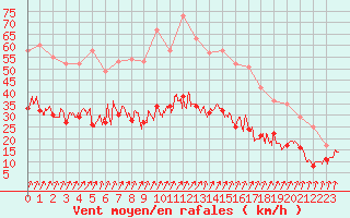 Courbe de la force du vent pour Calvi (2B)