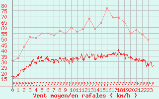 Courbe de la force du vent pour Ploudalmezeau (29)