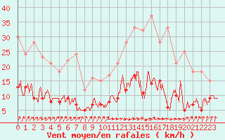 Courbe de la force du vent pour Saint-Sulpice (63)