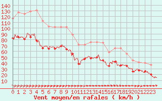 Courbe de la force du vent pour Ile du Levant (83)