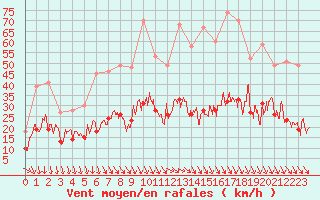 Courbe de la force du vent pour Carpentras (84)