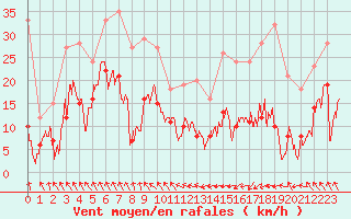 Courbe de la force du vent pour Saint-Girons (09)