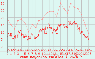 Courbe de la force du vent pour Brest (29)