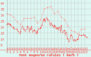 Courbe de la force du vent pour Chlons-en-Champagne (51)