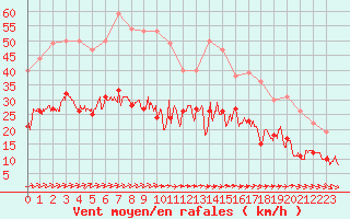 Courbe de la force du vent pour Mont-de-Marsan (40)