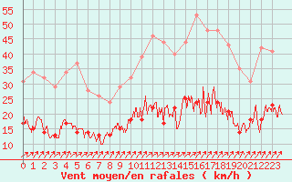 Courbe de la force du vent pour Le Mans (72)