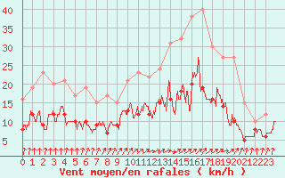 Courbe de la force du vent pour Saint-Dizier (52)