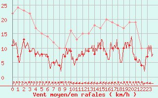 Courbe de la force du vent pour Langres (52) 