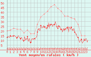 Courbe de la force du vent pour Chteaudun (28)