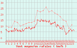 Courbe de la force du vent pour Cherbourg (50)