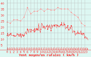 Courbe de la force du vent pour Ploudalmezeau (29)