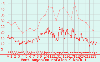 Courbe de la force du vent pour Nevers (58)