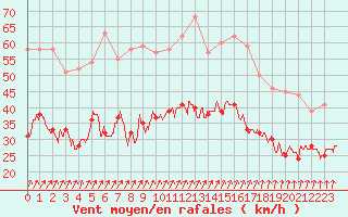 Courbe de la force du vent pour Brest (29)