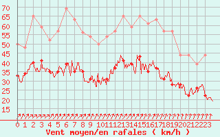 Courbe de la force du vent pour Landivisiau (29)