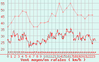 Courbe de la force du vent pour Chteaudun (28)