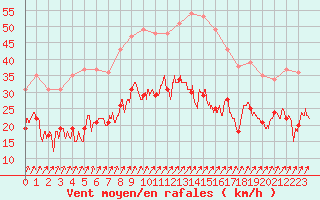 Courbe de la force du vent pour Cambrai / Epinoy (62)