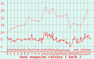 Courbe de la force du vent pour Chteau-Chinon (58)