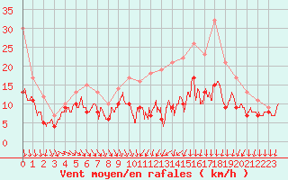 Courbe de la force du vent pour Dijon / Longvic (21)