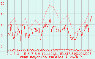 Courbe de la force du vent pour Montpellier (34)