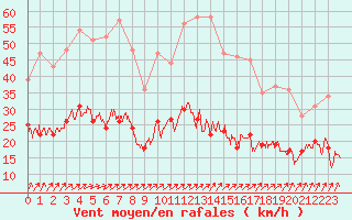 Courbe de la force du vent pour Nantes (44)