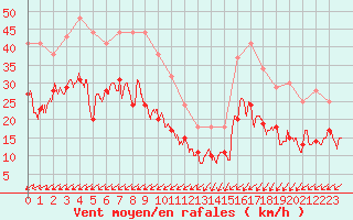 Courbe de la force du vent pour Niort (79)