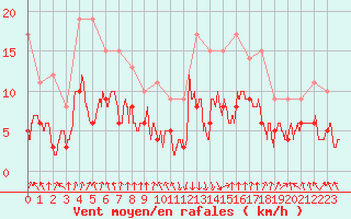 Courbe de la force du vent pour Strasbourg (67)