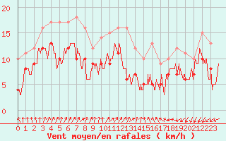 Courbe de la force du vent pour Orlans (45)