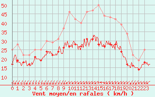 Courbe de la force du vent pour Chlons-en-Champagne (51)