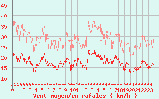Courbe de la force du vent pour Le Touquet (62)