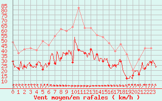 Courbe de la force du vent pour Lille (59)