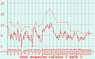 Courbe de la force du vent pour Ile du Levant (83)