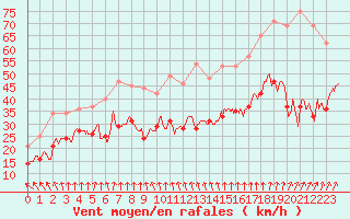 Courbe de la force du vent pour Cap de la Hve (76)