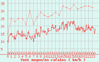 Courbe de la force du vent pour Chambry / Aix-Les-Bains (73)