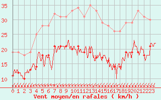 Courbe de la force du vent pour Pointe de Chassiron (17)