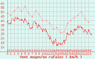 Courbe de la force du vent pour Mont-Aigoual (30)