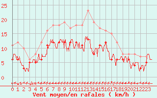 Courbe de la force du vent pour Agen (47)