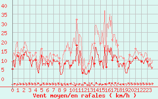 Courbe de la force du vent pour Mandelieu la Napoule (06)