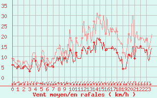 Courbe de la force du vent pour Nancy - Ochey (54)