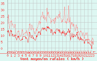Courbe de la force du vent pour Troyes (10)
