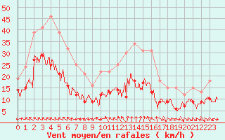 Courbe de la force du vent pour Rodez (12)