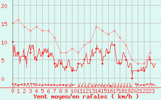 Courbe de la force du vent pour Pau (64)