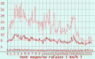 Courbe de la force du vent pour Chteau-Chinon (58)