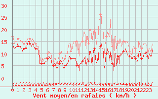 Courbe de la force du vent pour Rouen (76)